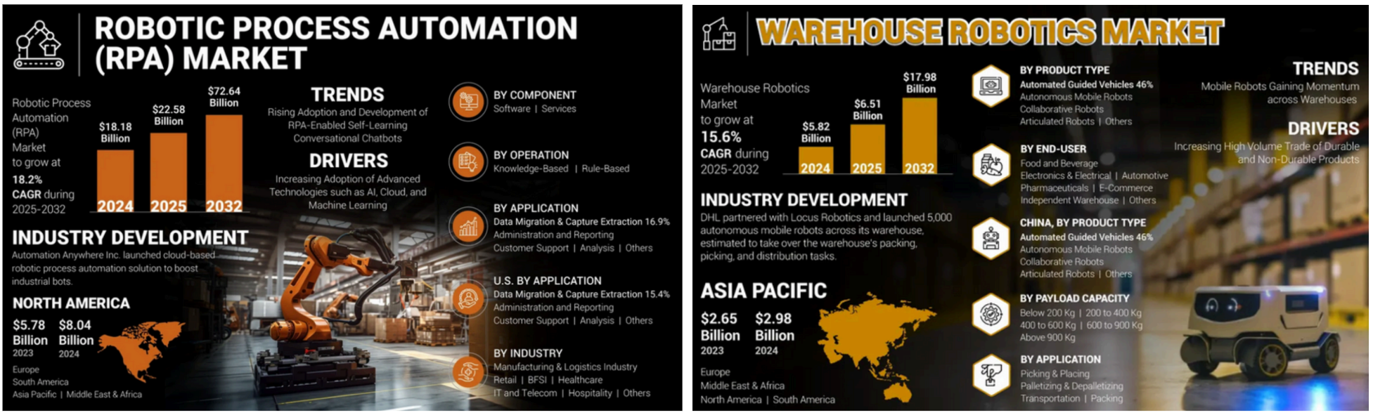 Efficiency driven gains will drive adoption in the RPA and Logistics space